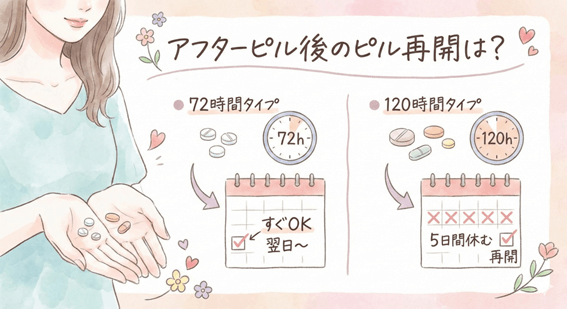 アフターピル服用後、いつものピルはいつから再開？