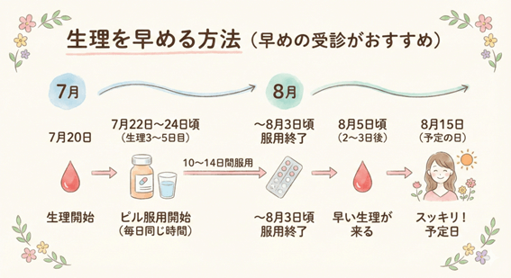 生理を早める場合（早めの受診がおすすめ）