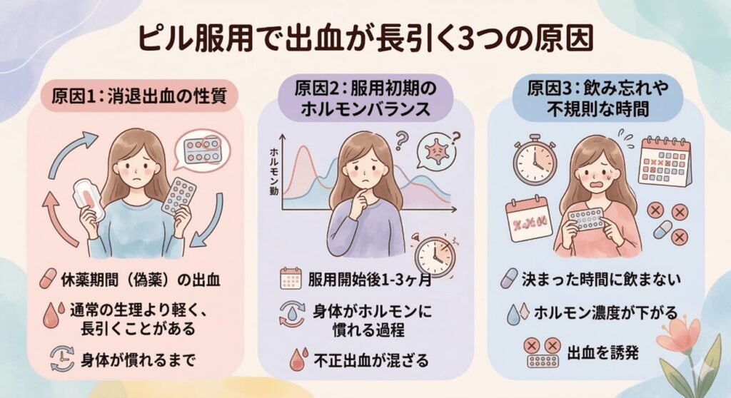ピル服用で生理（出血）が長引く主な原因