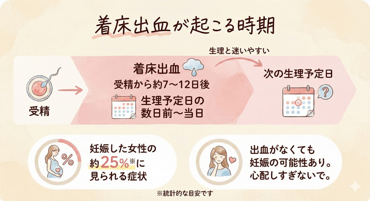 着床出血が起こる時期