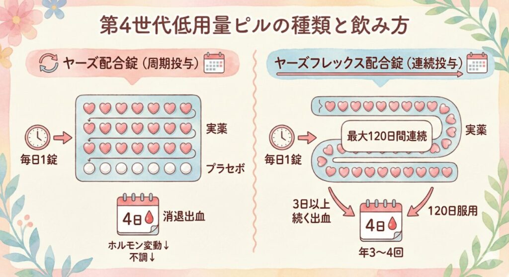 第4世代低用量ピルの種類と飲み方