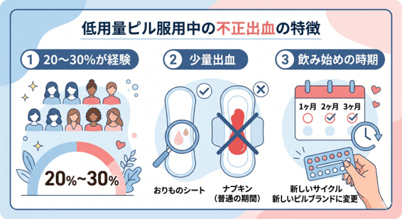 低用量ピル服用中の不正出血の特徴