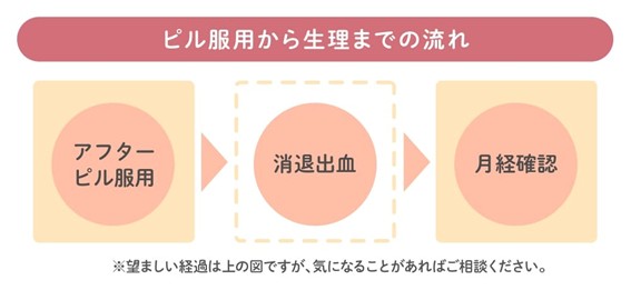 ピル服用から生理までの流れ