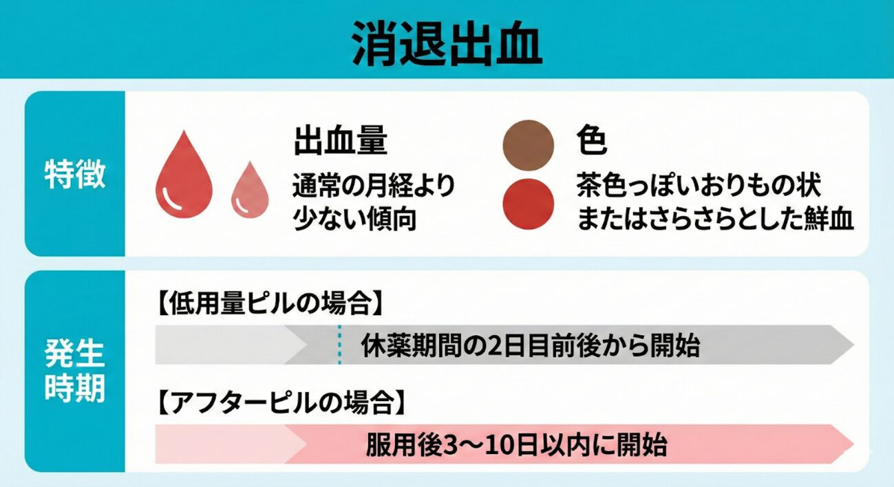 消退出血について