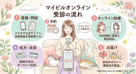 マイピルオンライン受診の流れ