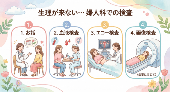 生理が来ないときに婦人科で行われる検査