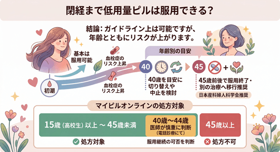 閉経まで低用量ピルは服用できる？