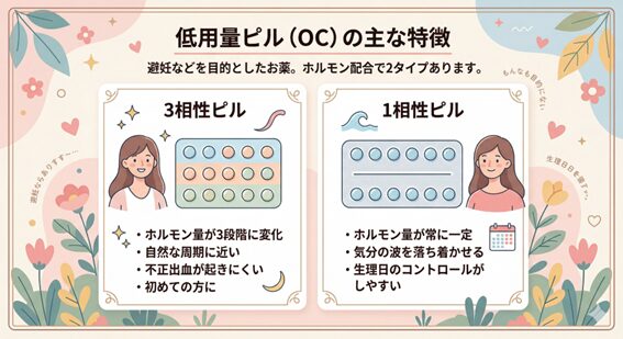 低用量ピル（OC）の主な特徴