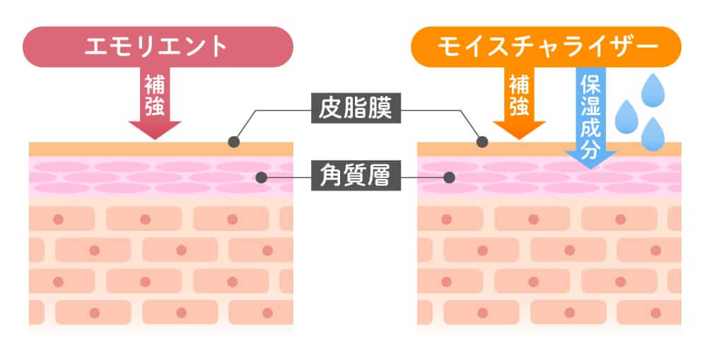 エモリエント・モイスチャライザー