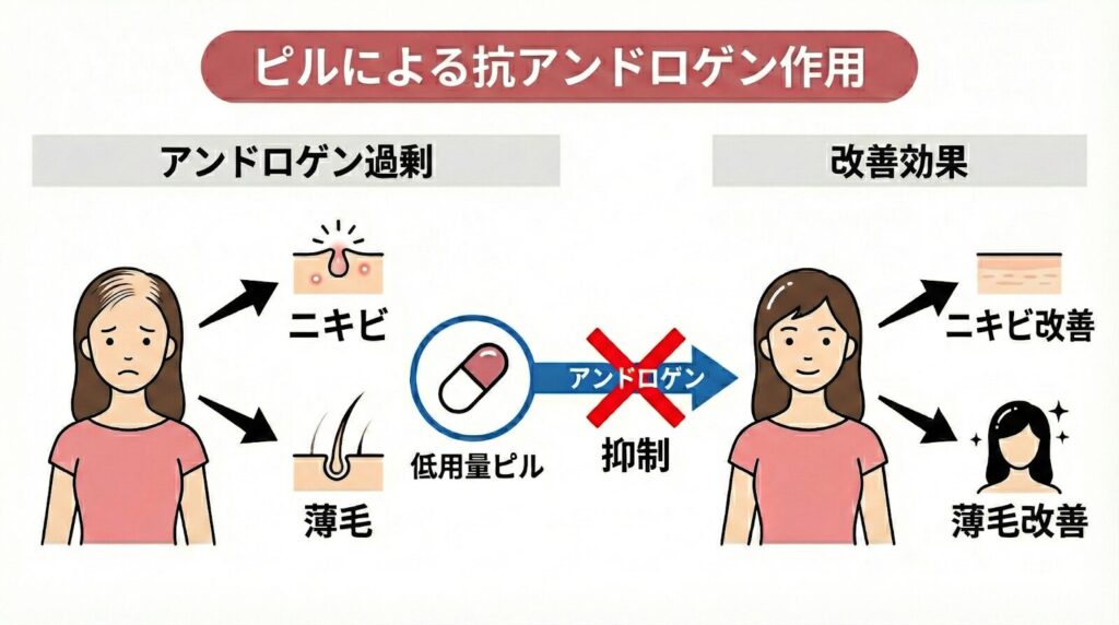 ピルによる抗アンドロゲン作用