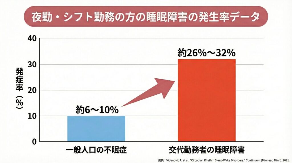夜勤・シフト勤務の方の睡眠障害の発生率データ