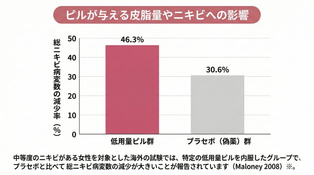 ピルが与える皮脂量やニキビへの影響
