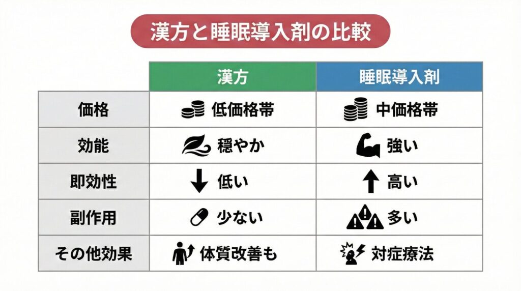 漢方と睡眠導入剤の比較