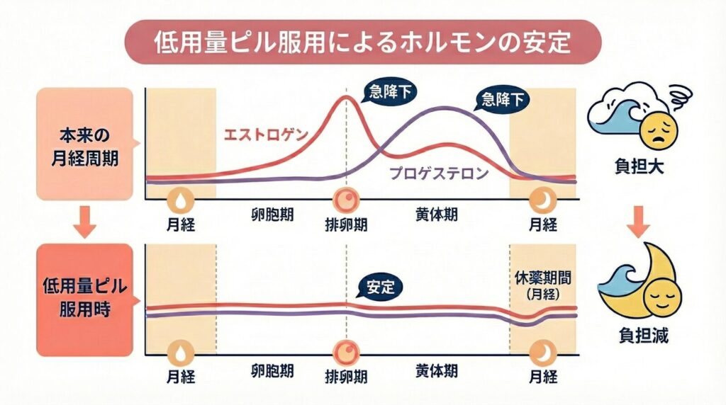 低用量ピル服用によるホルモンの安定