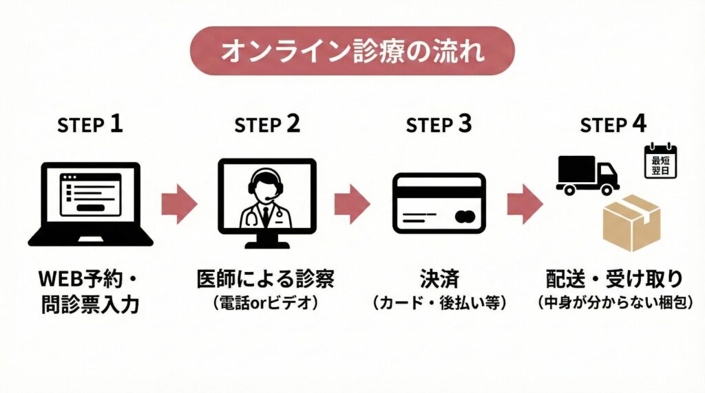 オンライン診療の流れ
