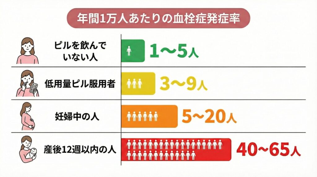 年間1万人あたりの血栓症発症率