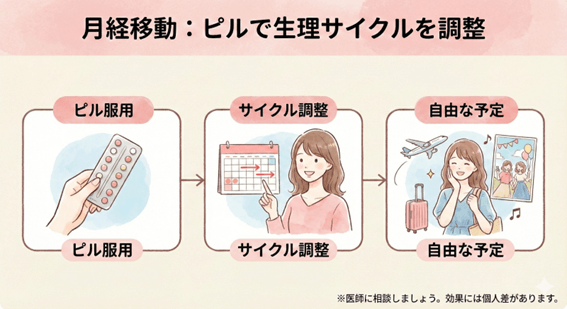月経移動_ピルで生理サイクルを調整
