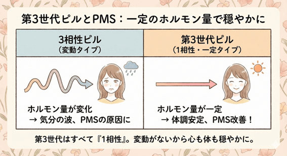 第3世代ピルとPMS