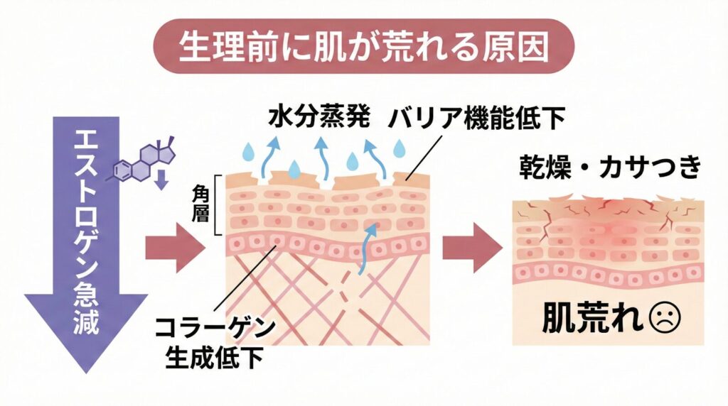 生理前に肌が荒れる原因