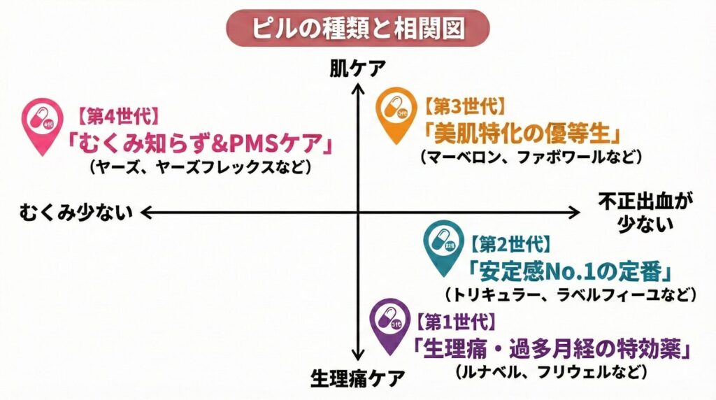 ピルの種類と相関図