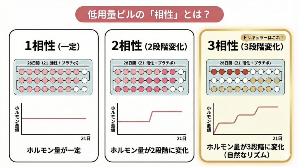 低用量ピルの「相性」とは？