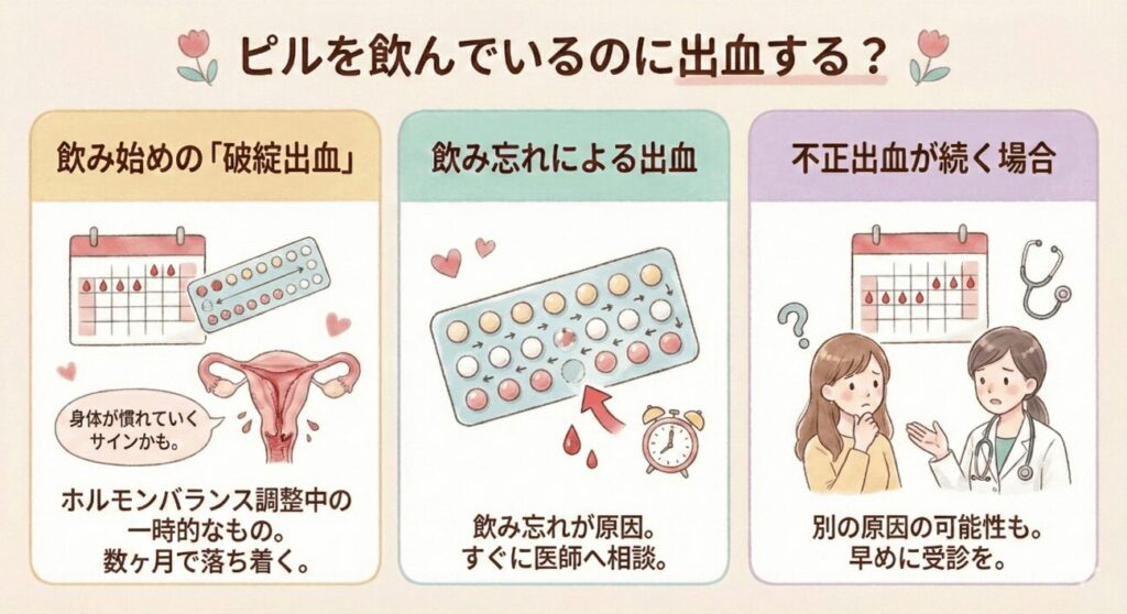 ピルを飲んでいるのに出血する？
