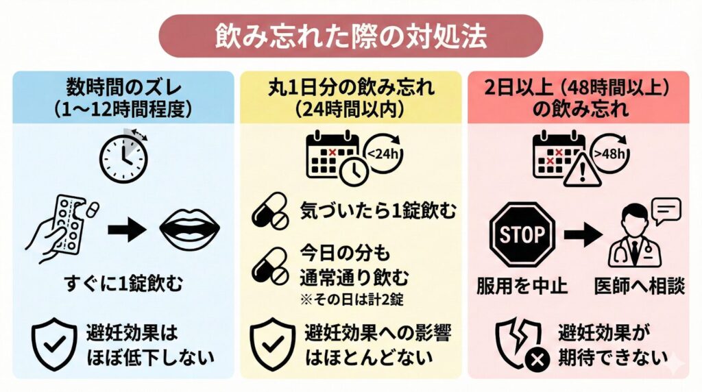 飲み忘れた際の対処法
