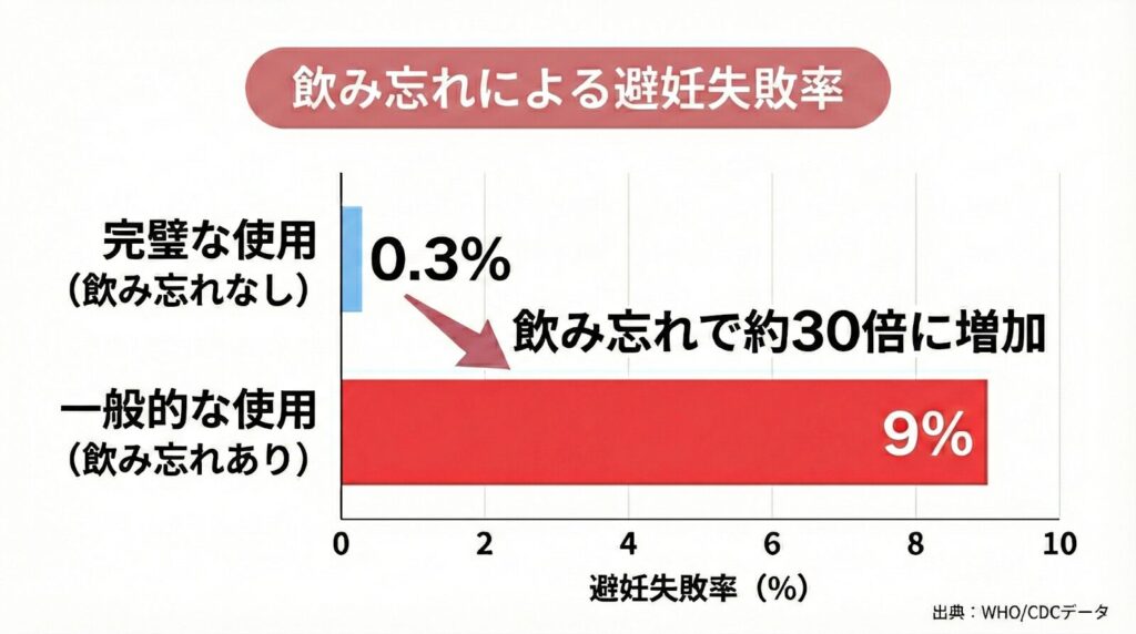 飲み忘れによる避妊失敗率