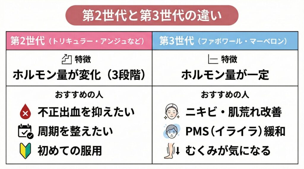 第2世代と第3世代の違い