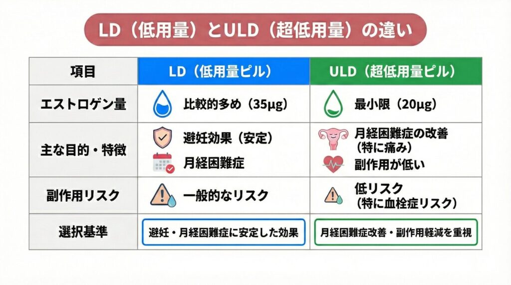 LD（低用量）とULD（超低用量）の違い