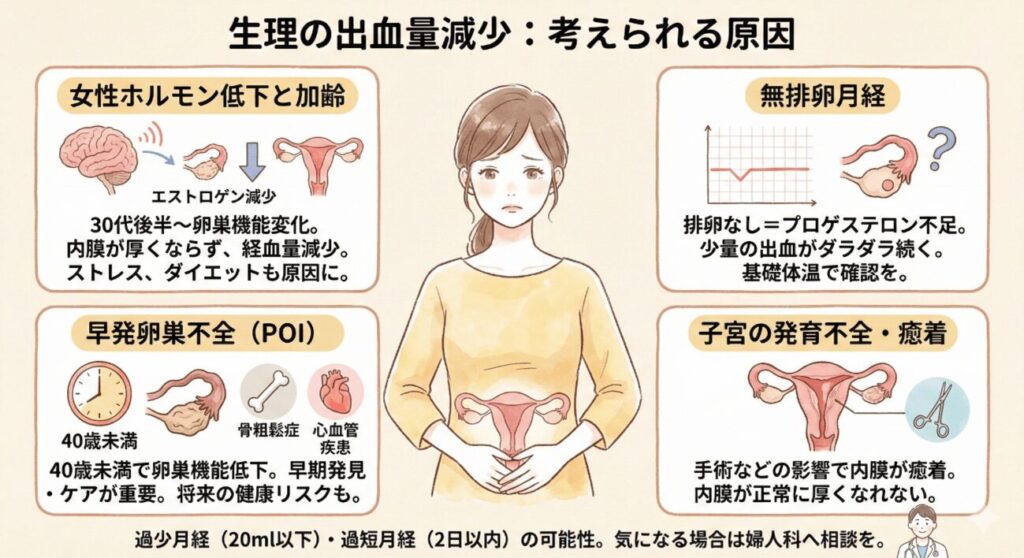 生理の出血量（経血量）が減少する原因