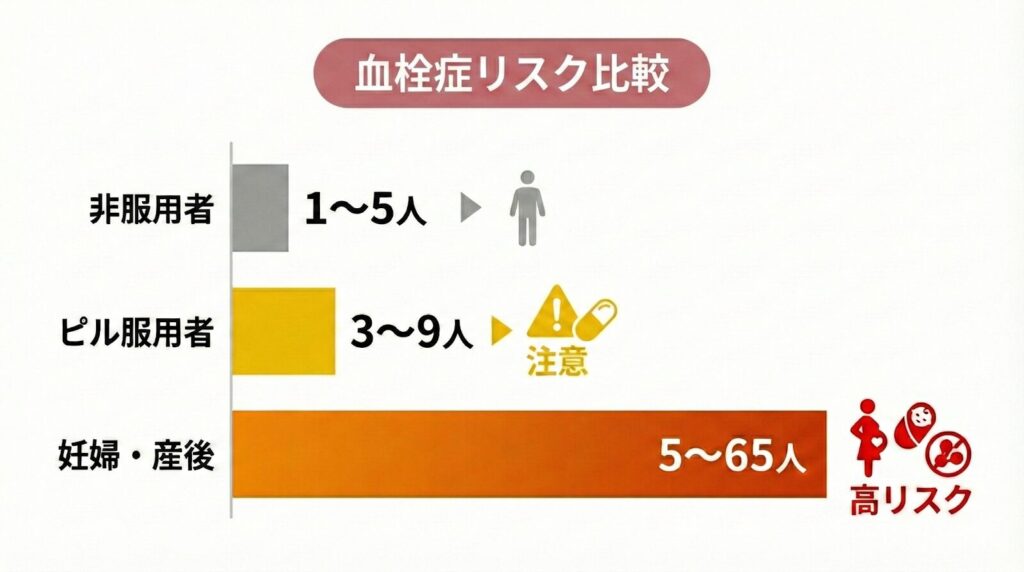 血栓症リスク比較