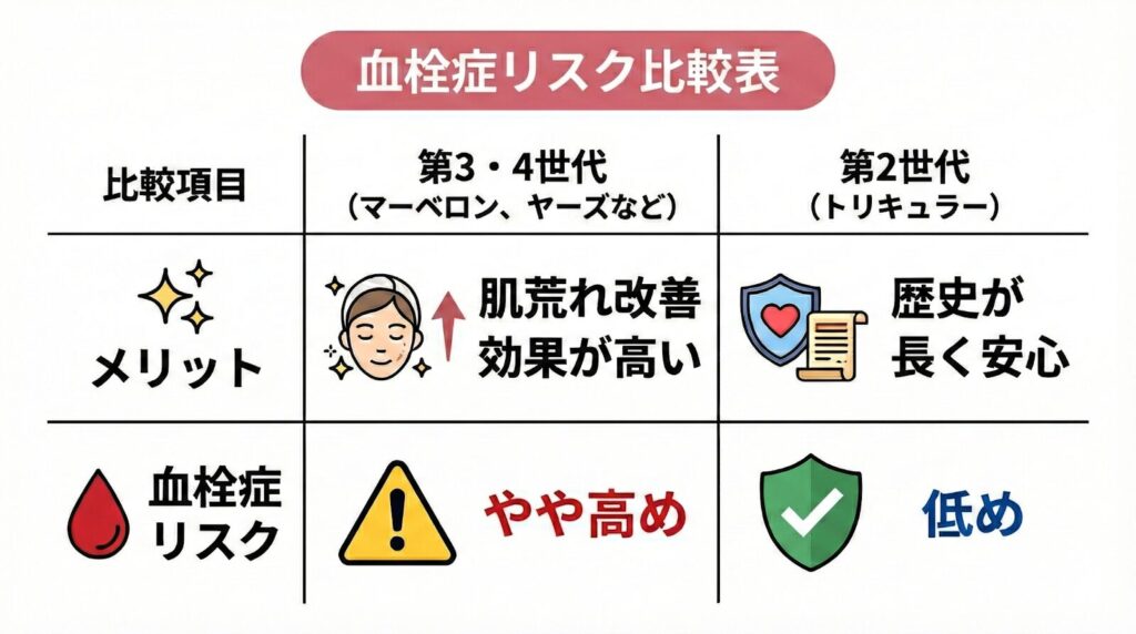 血栓症リスク比較表
