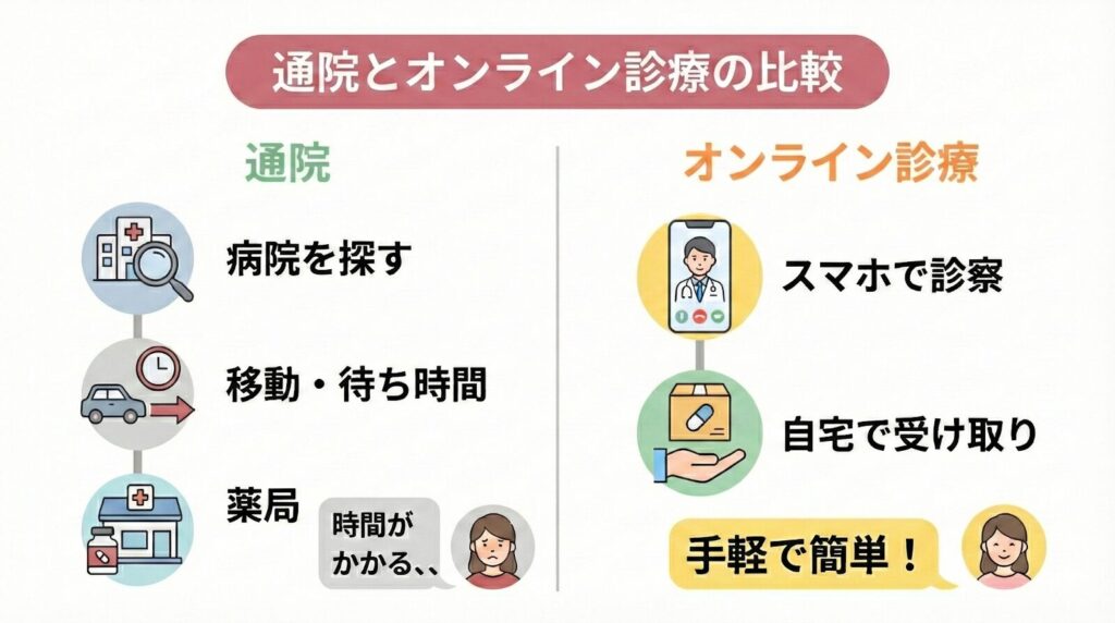 通院とオンライン診療の比較