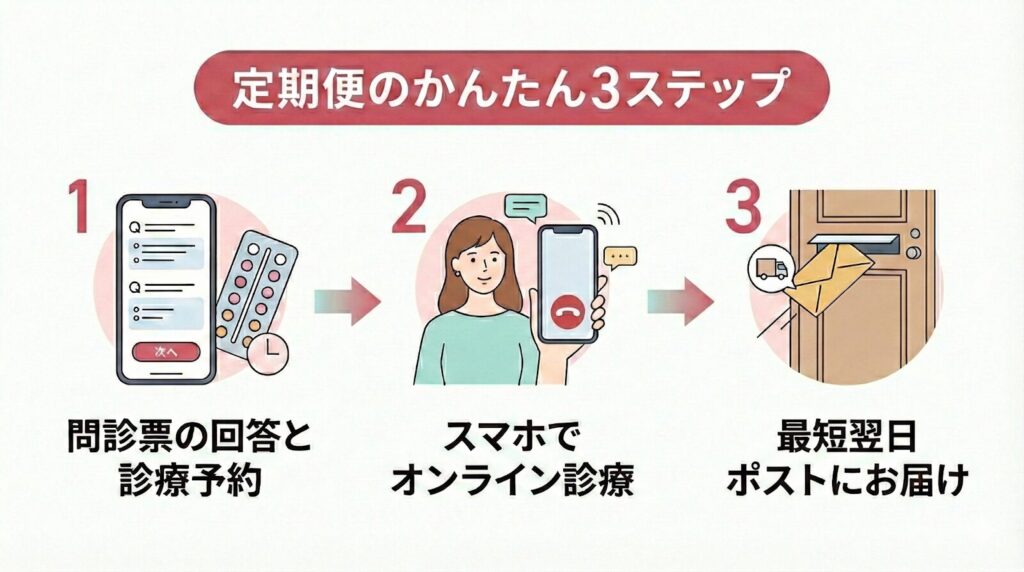 定期便のかんたん3ステップ