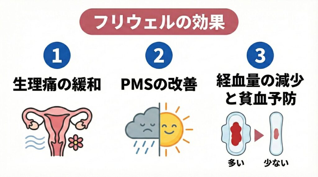 フリウェルの効果