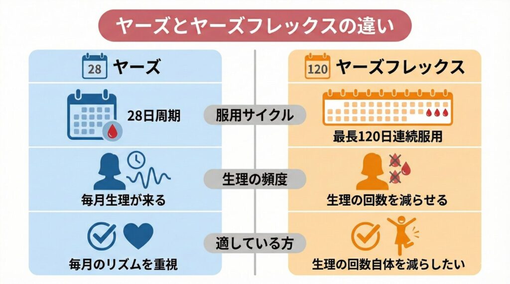 ヤーズとヤーズフレックスの違い