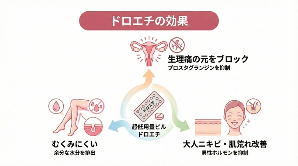 ドロエチの効果