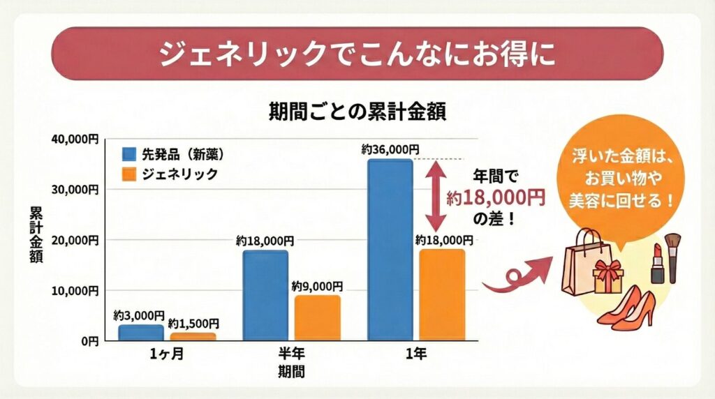 ジェネリックでこんなにお得に
