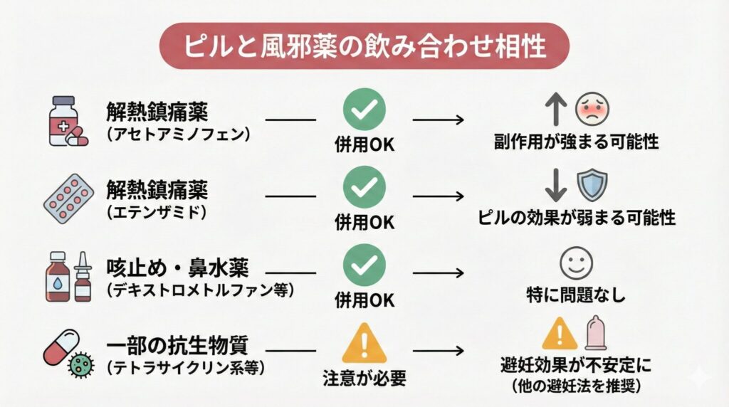 ピルと風邪薬の飲み合わせ相性