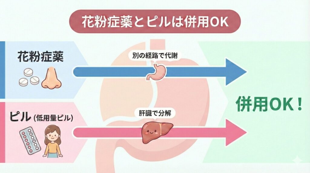 花粉症薬とピルは併用OK