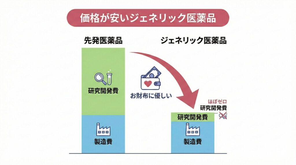 価格が安いジェネリック医薬品