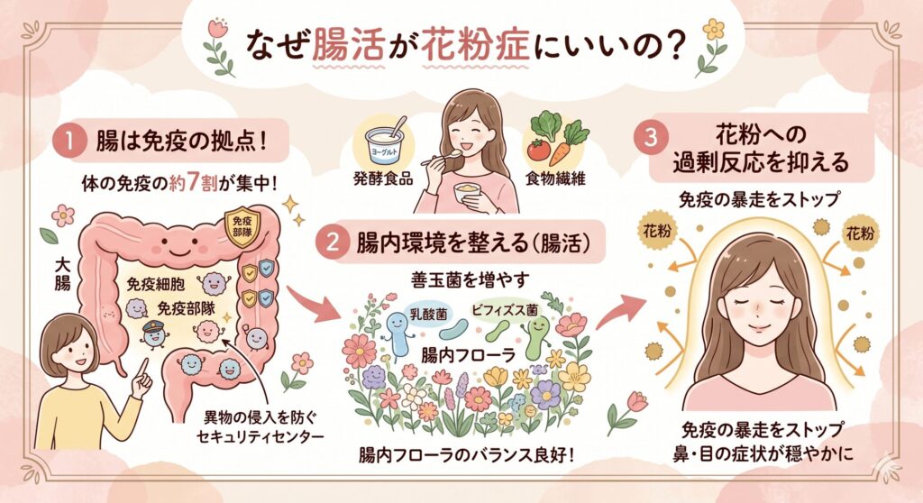 なぜ腸活が花粉症にいいの？
