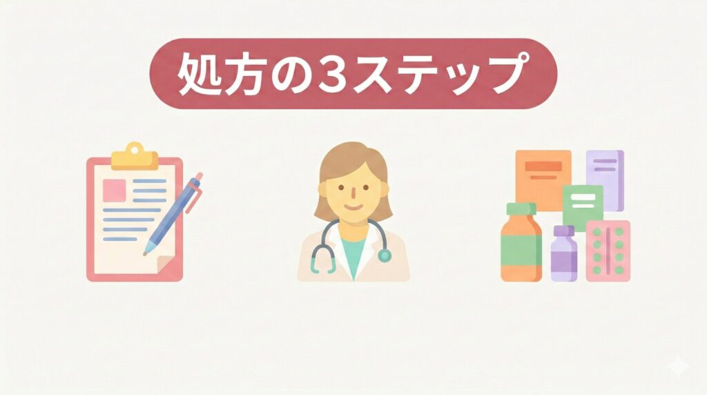 処方の3ステップ