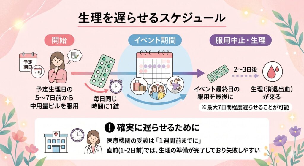 生理を遅らせるスケジュール