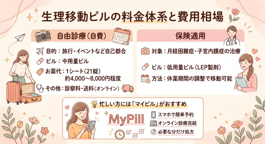 生理移動ピルの料金体系と費用相場