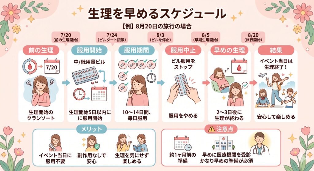 生理を早めるスケジュール