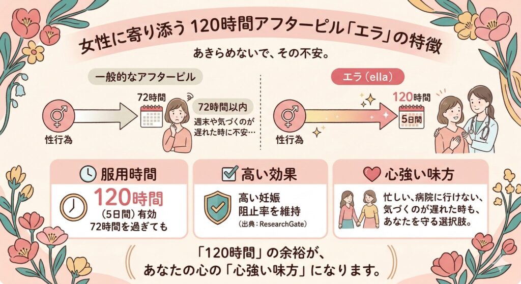 女性に寄り添う 120時間アフターピル「エラ」の特徴
