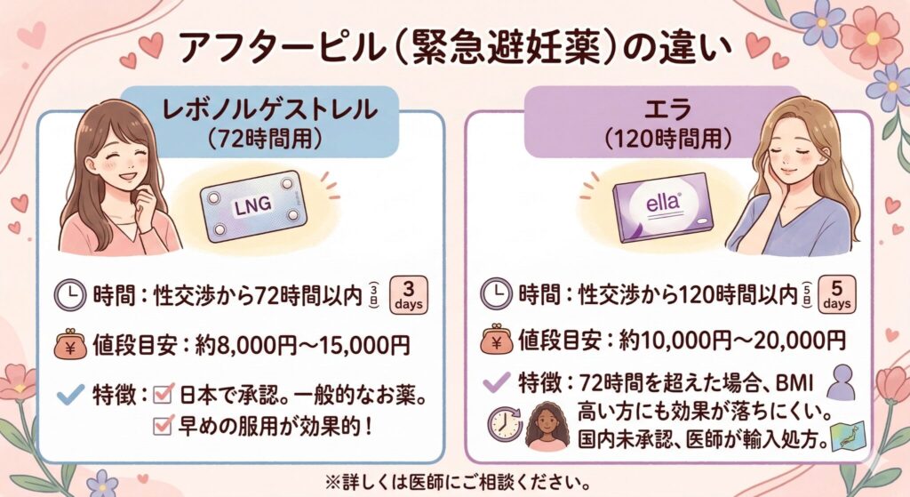 アフターピル（緊急避妊薬）の違い