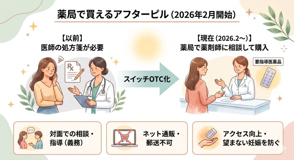 薬局で買えるアフターピル（2026年2月開始）
